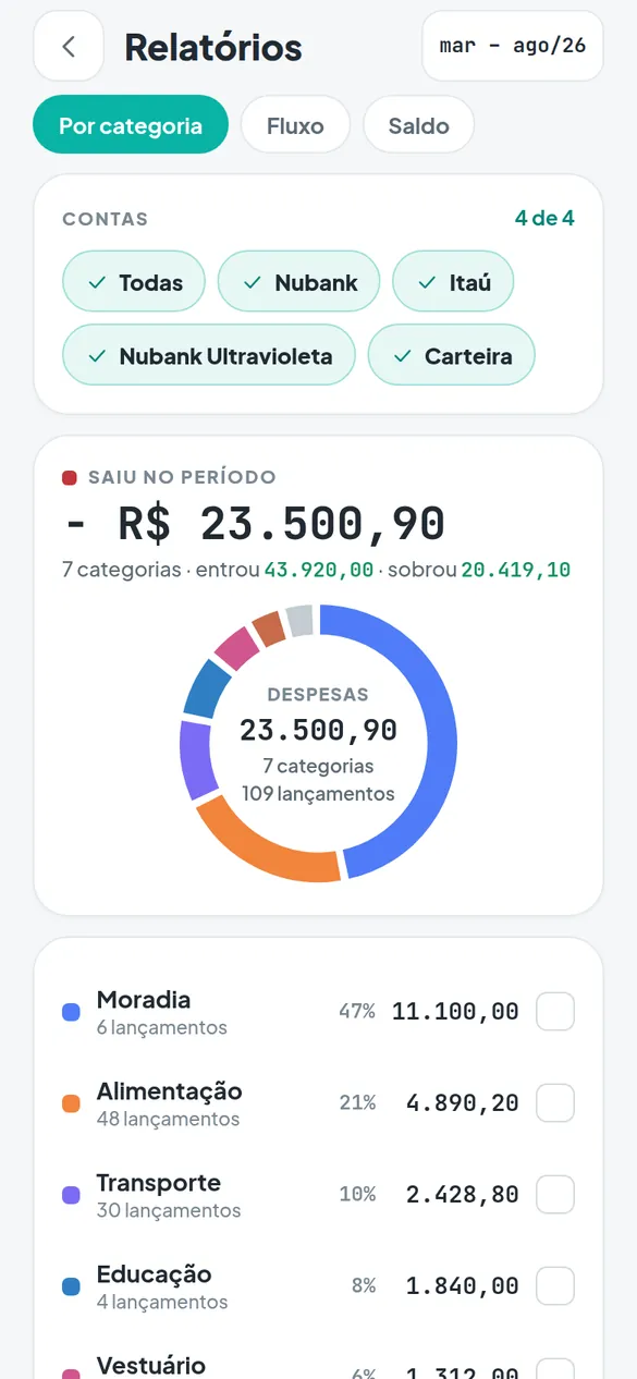 Tela Relatórios do app, com o gráfico de despesas por categoria
